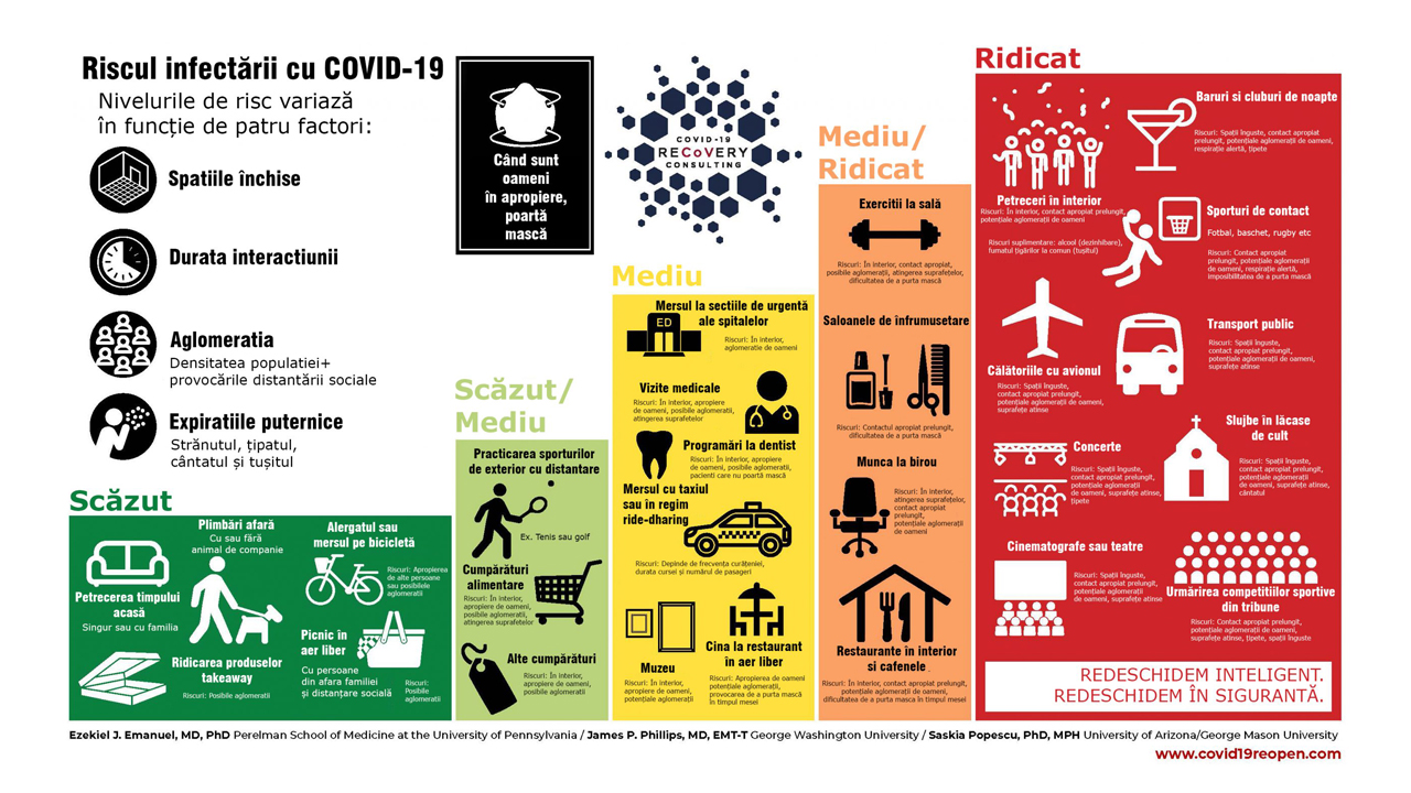 cele mai riscante activități vs. activitățile considerate sigure de specialiști